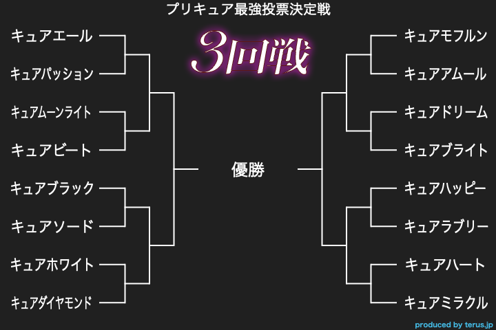 ベタはお一人様で A Twitter キュアドリームvsキュアブライト 投票してね 絶大な人気で物語でも最も成長したと言えるドリーム 後半での激しく強く万能な戦闘能力は初代以上かも なブライト どちらが最強に近いですか プリキュア最強トーナメント