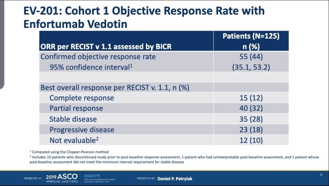 DrChoueiri's tweet photo. Very strong data of Enfortumab Vedotin in this phase II trial in a setting of great unmet need: post-chemo and ICI!
ORR of 44% and CR of 12% and being submitted for accelerated approval.
Potentially practice-changing...
#ASCO19 @ASCO https://t.co/bo2hrSykLz