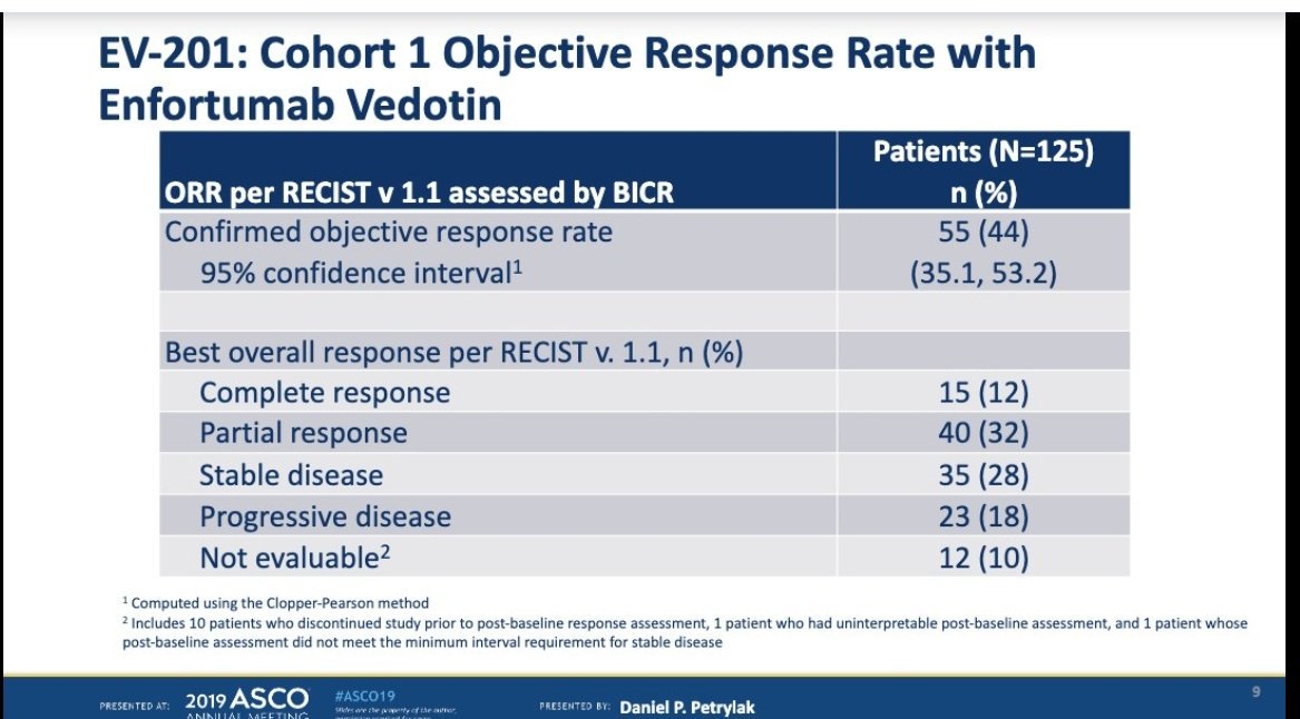Phase II Enfortumab Vedotin in met #BladderCancer notable for impressive ORR 44% and mOS 11.7 months in pts post platinum and post PDL1 inhibitor. Phase III validation vs chemo critical: EV-301 enrolling now <a href="/FoxChaseCancer/">Fox Chase Cancer Center</a> and sites around the world. #ASCO19 <a href="/DanielPetrylak/">Daniel Petrylak</a>