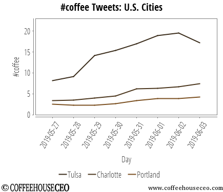 CoffeehouseCEO's tweet photo. #coffee  @twitter Tweet activity last week.  #digitalmedia #socialmedia  #tulsa #charlotte #portland https://t.co/tl15BbYZeZ