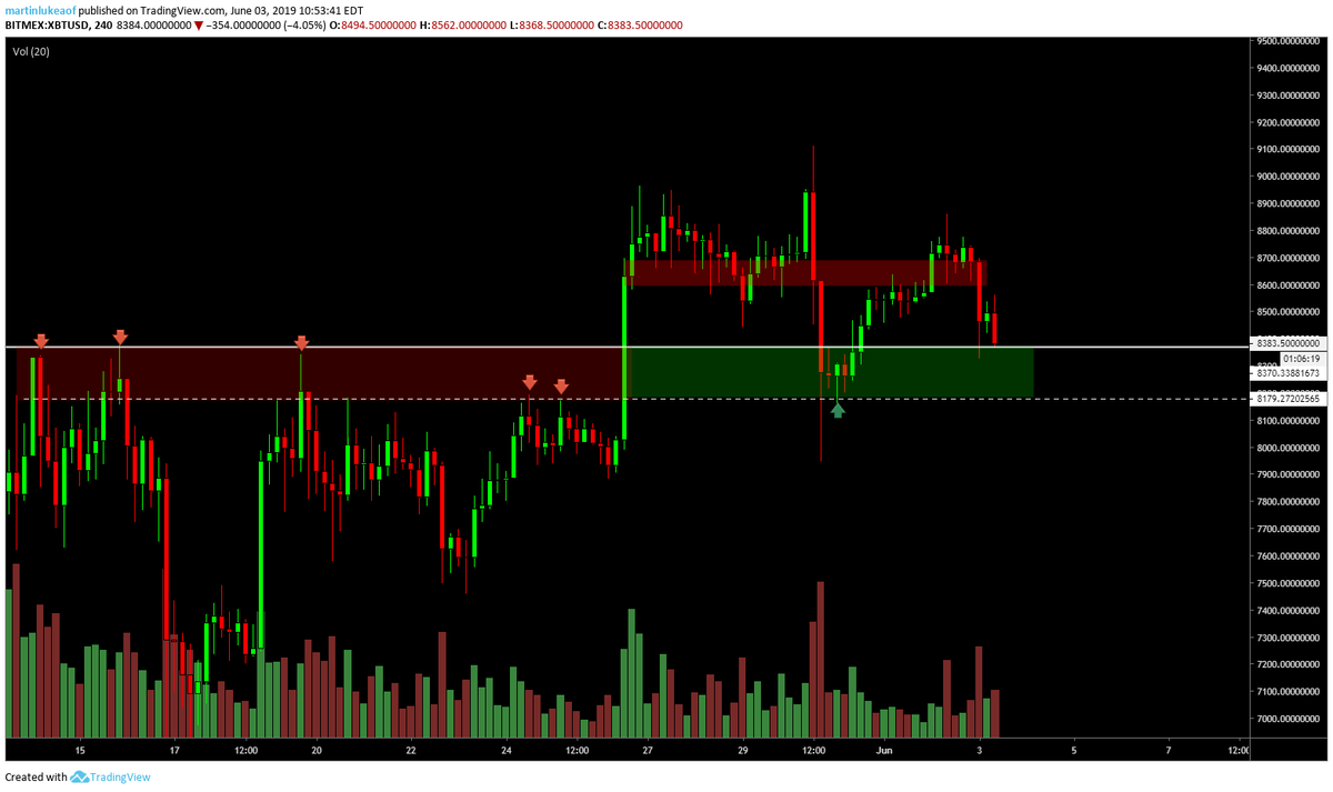 $BTC &amp; $ETH both coming back down to support after a nice Sunday bounce. 

Weak follow through on Monday...