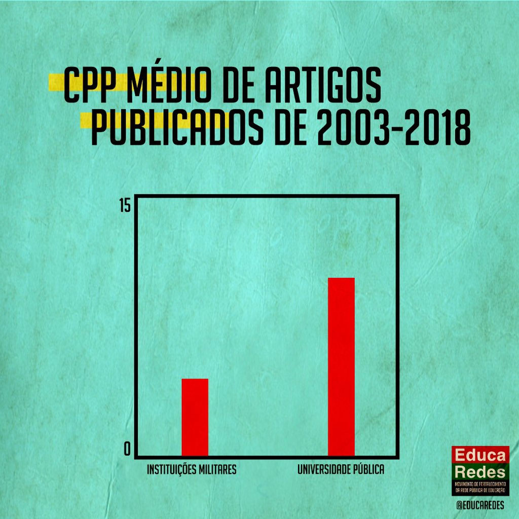 EducaRedesBR's tweet photo. O professor Adriano Caliman, PHD da UFRN, publicou interessante estudo comparativo entre a produção científica de Universidades Públicas e das duas mais importantes instituições de ensino militar do país, o ITA e o IME.

#Balbúrdia #Educação #EducaRedes https://t.co/IOxAjQKYu9