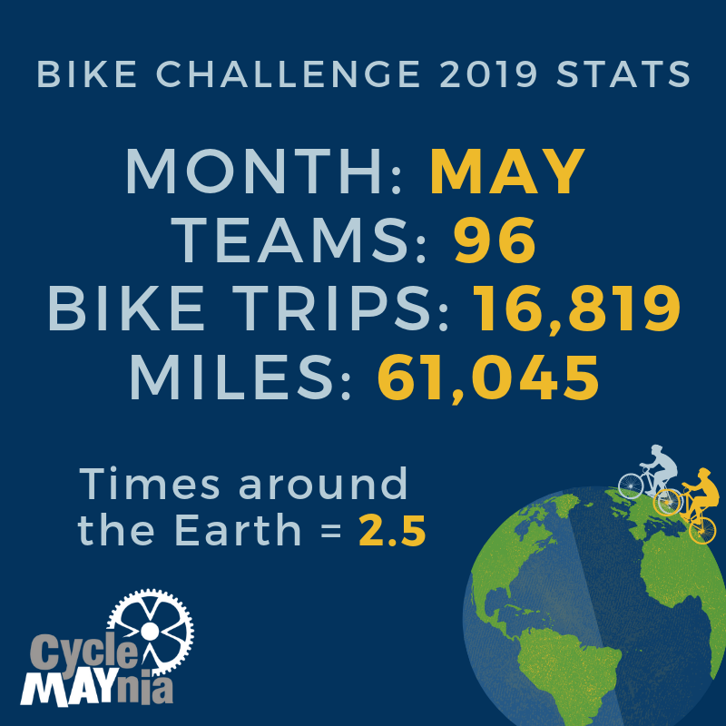SBCAG_info's tweet photo. 96 teams participated in the 2019 Bike Challenge in May. They rode enough miles to travel around the earth more than two times! Join us as we celebrate the 2019 Bike Challenge winners this week, June 6th from 4:30 p.m. to 6:30 p.m. at Goleta Beach Park, https://t.co/WCfcIXszjP https://t.co/xSVKDDxNRR