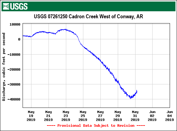 mlammers86's tweet photo. TIL - @USGS streamflow gauges can measure "negative discharge" as has been occurring in the Cadron Creek drainage since May 24, when the Arkansas River began flowing back into the creek. #arwx #arkansasriverflooding https://t.co/JPylIKwfGt
