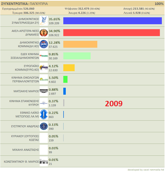 chChr11's tweet image. #EP2019 #Cyprus 
Στα μαθηματικά των εκλογών + σύγκριση @DISY με #EP2014, αναφορές σε ψήφους @THEOCHAROUSE +ΕΥΡΩΚΟ &amp;gt;χρήσιμο το #EP2009...
Από 2009 &amp;gt;2014 το κόμμα "κέρδισε" 1.8 μονάδες
Από 2014 &amp;gt;2019 το κόμμα "έχασε" 9 μονάδες
Πόσες ψήφοι ανήκουν στο κόμμα /πόσες σε υποψήφιους;