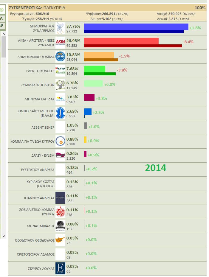 chChr11's tweet image. #EP2019 #Cyprus 
Στα μαθηματικά των εκλογών + σύγκριση @DISY με #EP2014, αναφορές σε ψήφους @THEOCHAROUSE +ΕΥΡΩΚΟ &amp;gt;χρήσιμο το #EP2009...
Από 2009 &amp;gt;2014 το κόμμα "κέρδισε" 1.8 μονάδες
Από 2014 &amp;gt;2019 το κόμμα "έχασε" 9 μονάδες
Πόσες ψήφοι ανήκουν στο κόμμα /πόσες σε υποψήφιους;