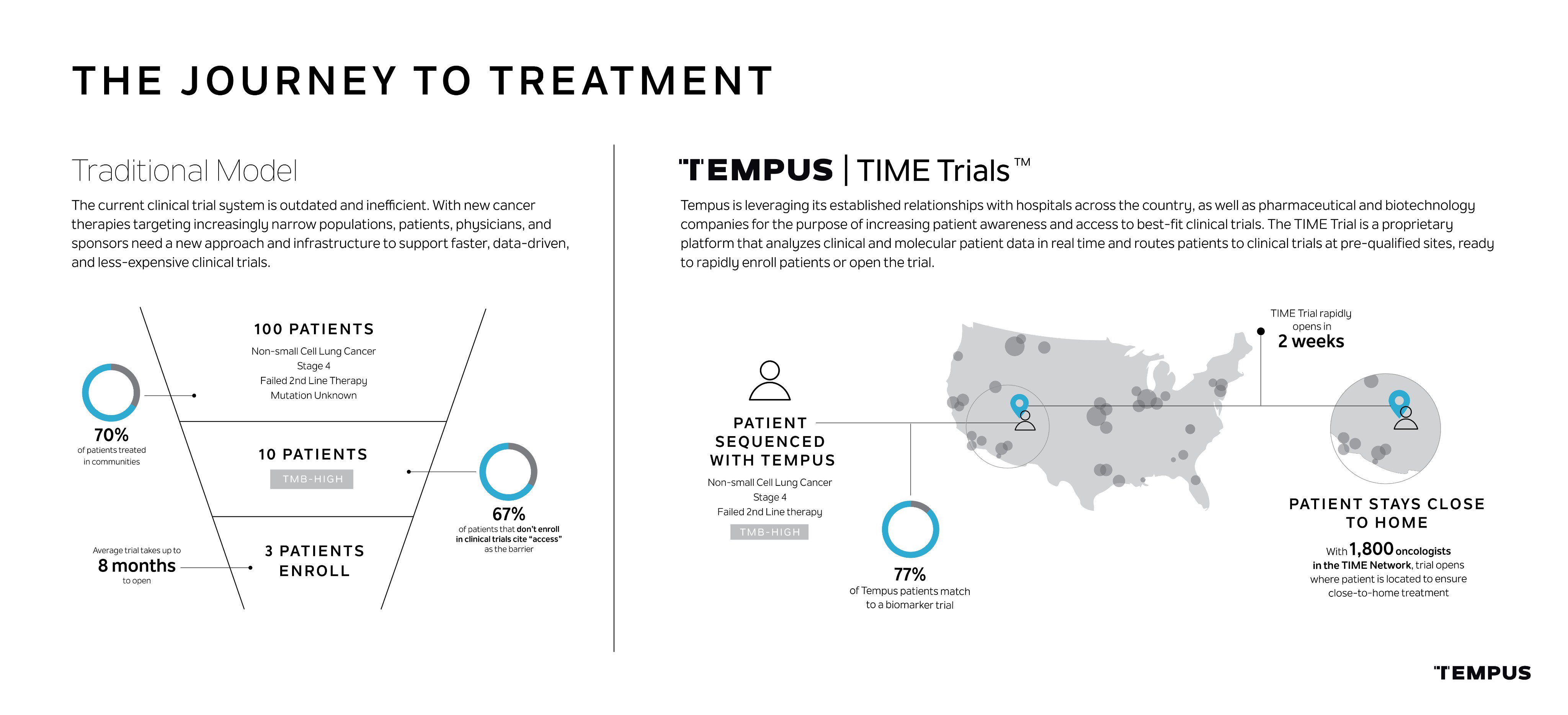 Tempus on Twitter: "Tempus announces the TIME Trial Program, a new service that leverages artificial intelligence to clinical trials at sites with cancer patients. Visit us at #ASCO19 booth
