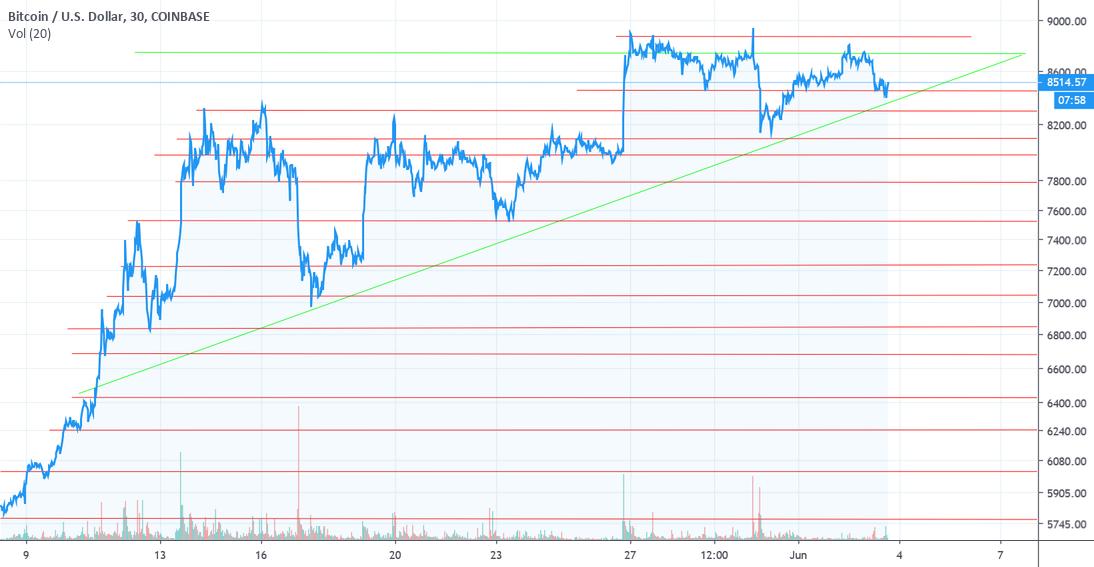 bitcoinagile's tweet photo. Ascending Triangle? for COINBASE:BTCUSD by ScotianBot #BitcoinForPresident #AscendingTriangle https://t.co/zbuDO6txU4 https://t.co/eYmccag3bL