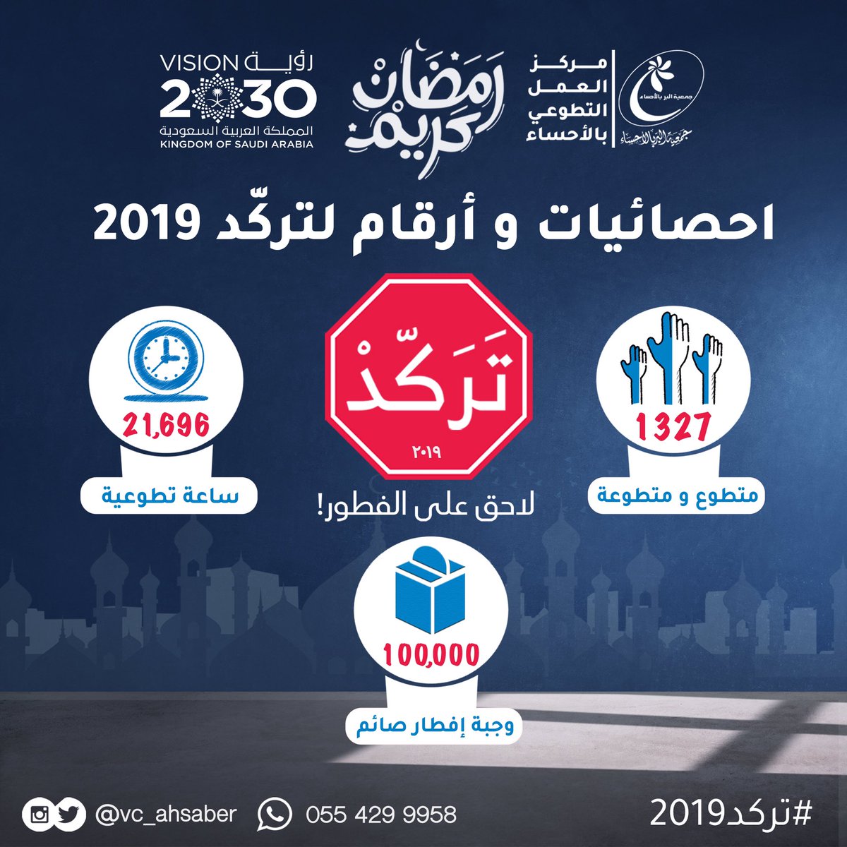 احصائيات و أرقام #تركد2019 
الحمد لله على البلاغ ... 
28 يوم من العمل المتواصل للمتطوعين و المتطوعات من مختلف الفرق و الجهات التطوعية بـ #الأحساء أوصلوا رسالتنا "تركد لاحق على الفطور" #شكراً_متطوعي_تركد2019
#رمضان #مركز_العمل_التطوعي_بالأحساء #جمعية_البر_بالأحساء