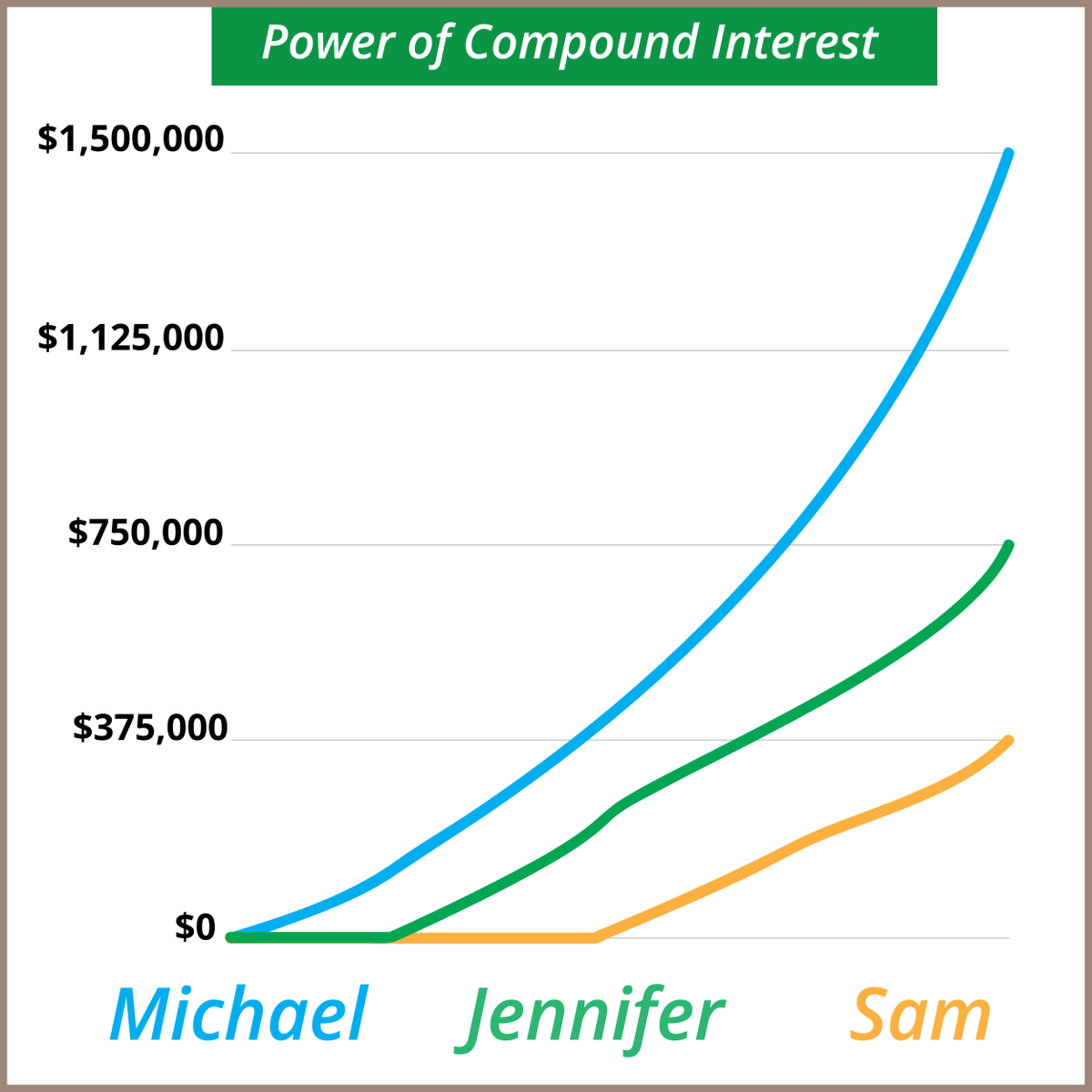 Michael started saving from 25 and Sam from 45. Each saved the same amount — $120,000 — over a 10 year period. But at 65, Michael has $1,444,969, over 3 times more than Sam's $373,407. This shows the power of compound interest. Start saving early. #money #finance #success #rich