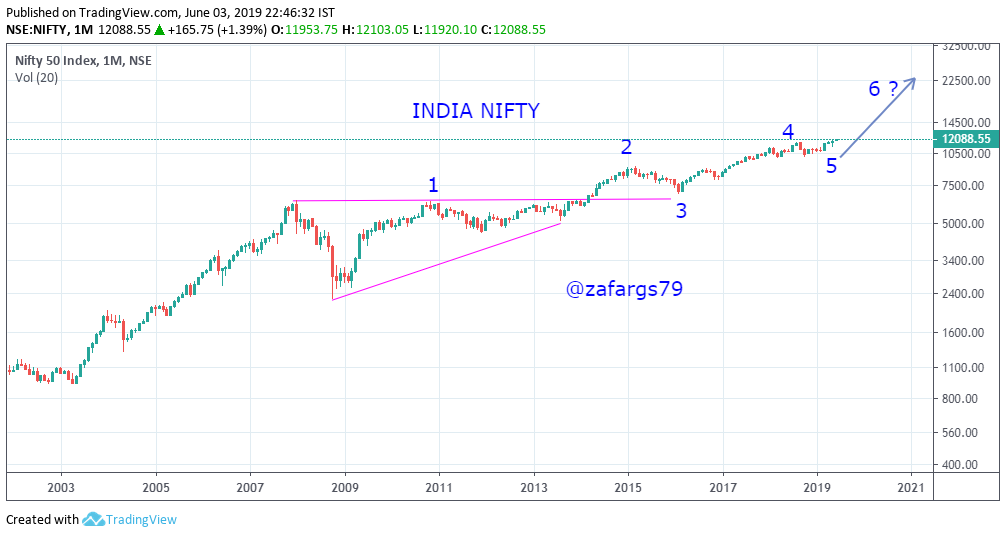 InvesysCapital's tweet photo. #DJI 1987-2000

1- Crash of 87 Followed By 4 Yr Triangle Consolidation
2 - Breakout From Triangle
3 - Pullback To Breakout
4- Rally to ATH
5- Sideways Conolidation
6- Monster Bull Market

#NIFTY 2008-????

1-Crash of 2008 &amp; 5 Yr Triangle Consolidation
2-3-4-5 Follows
6 Repeat? https://t.co/CCZ0FPpaD7