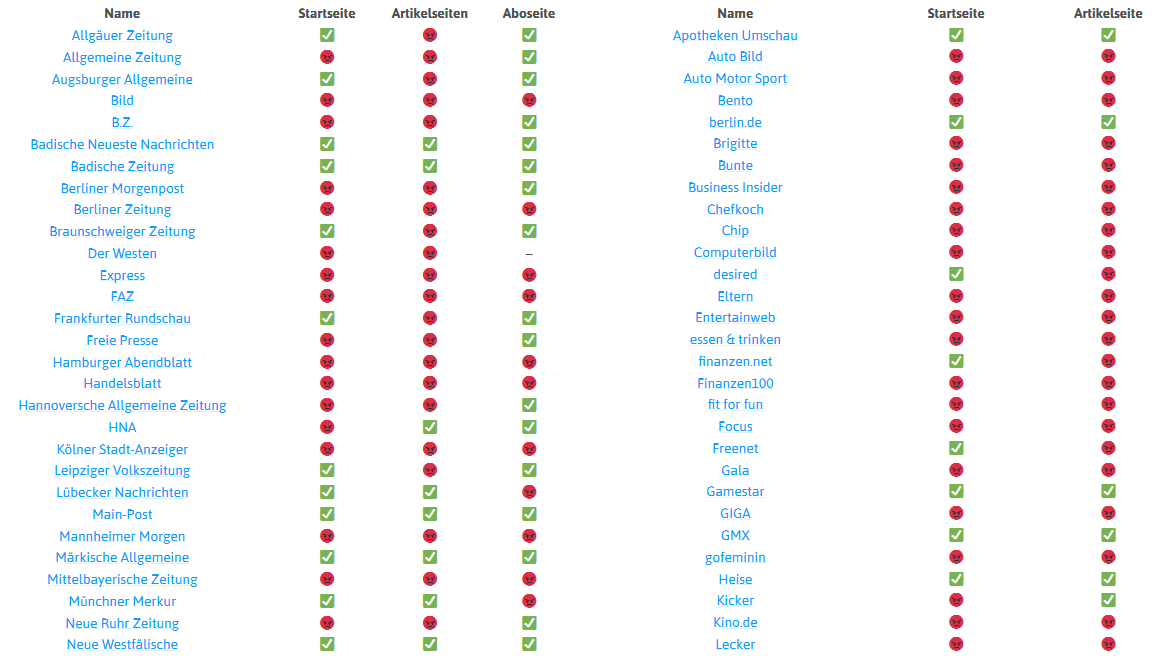 WolfieChristl's tweet photo. - 41 of 58 leading German newspapers
- 36 of 46 magazines & other outlets
- 7 of 13 private TV channels
- 0 of 15 public broadcasters
…send personal data about every article read from their websites to FB, according to an investigation by @MatthiasEberl: https://t.co/qeAPfQSEbB https://t.co/WutHOOqTN7
