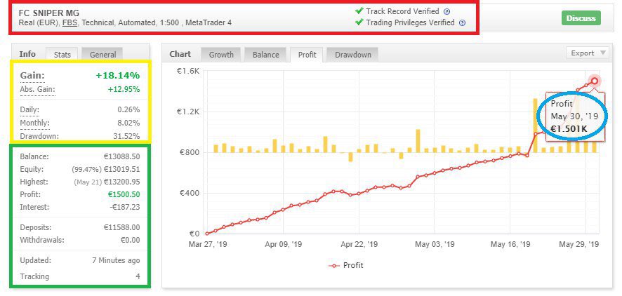 ForexForAll3's tweet photo. ➡EA NINJA SCALPER 
➡Mini Equity 500$/€
➡💯% Daily returns
👉Best % 3-400 
👉Low Risk Daily
👉 6 Years Trading Experience
👉Pay by Skrill,Nettler ,Payapl 
    
https://t.co/xupprCpVhl https://t.co/CAxM9whZyw