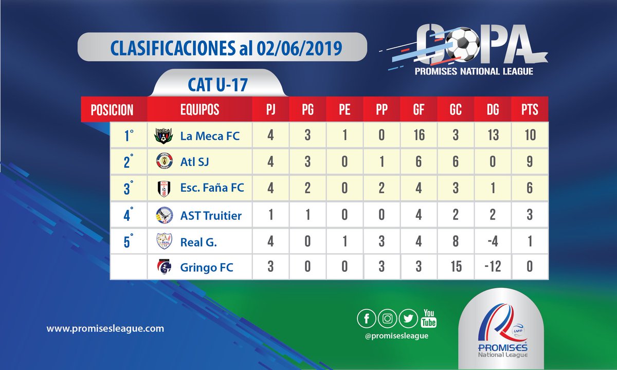 promises_league's tweet photo. Así van nuestras tablas😵 con las posiciones de los equipos
🔹
Faltan pocos partidos...a sumar puntos para clasificar‼️
🔹
#vamos #lapromises #tabla #calificaciones #nevergiveup https://t.co/wBzScsqVW5