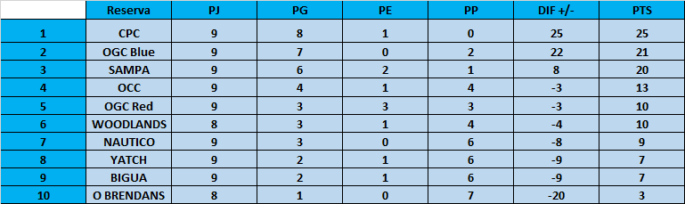 HockeyUru (@uruhockey) on Twitter photo LA ÚLTIMA DEL APERTURA, ASÍ QUEDO LA TABLA
RESERVA 🏑 RESULTADOS:
<a href="/Club_Nautico/">Club Náutico</a> 0-4 <a href="/CarrascoPolo/">Carrasco Polo Club</a>
@OCC_Hockey 0-1 <a href="/OldSampa/">Old Sampa Club</a>
<a href="/hockey_bigua/">Biguá Hockey</a> 0-0 <a href="/YCUhockey/">Yacht Club Uruguayo</a>
<a href="/OBCyOGC/">Old Boys & Old Girls Club</a> RED 1-3 BLUE
#OldBrendans vs <a href="/OldWoodlands_/">Old Woodlands Club</a> (Falta Resultado)
👇👇TABLA 👇👇 LA ÚLTIMA DEL APERTURA, ASÍ QUEDO LA TABLA
RESERVA 🏑 RESULTADOS:
<a href="/Club_Nautico/">Club Náutico</a> 0-4 <a href="/CarrascoPolo/">Carrasco Polo Club</a>
@OCC_Hockey 0-1 <a href="/OldSampa/">Old Sampa Club</a>
<a href="/hockey_bigua/">Biguá Hockey</a> 0-0 <a href="/YCUhockey/">Yacht Club Uruguayo</a>
<a href="/OBCyOGC/">Old Boys & Old Girls Club</a> RED 1-3 BLUE
#OldBrendans vs <a href="/OldWoodlands_/">Old Woodlands Club</a> (Falta Resultado)
👇👇TABLA 👇👇