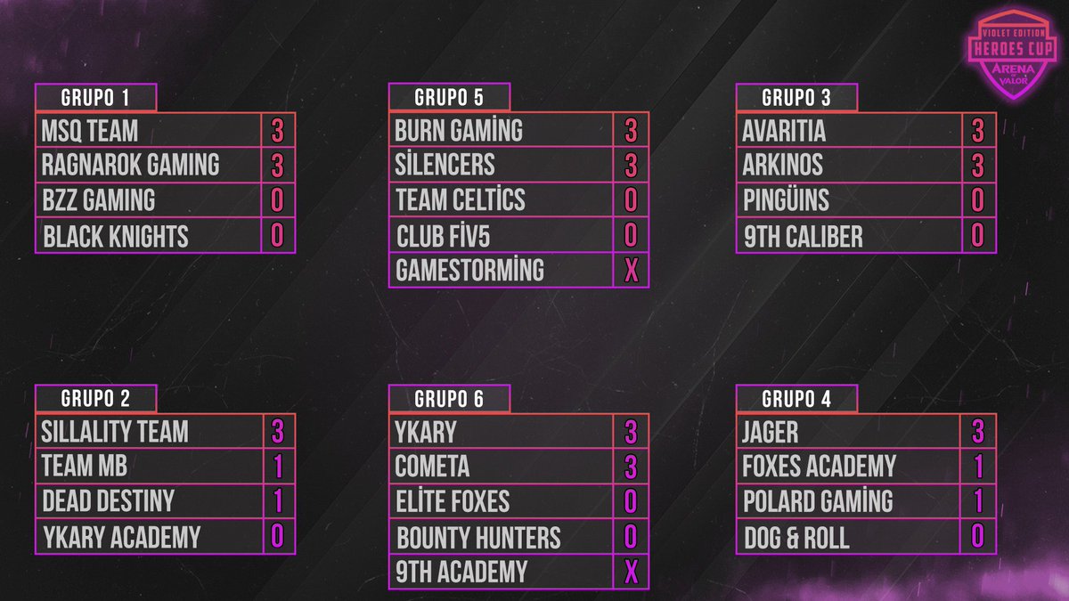 HeroesCupAoV's tweet photo. ¡CLASIFICACIÓN JORNADA 1!

Así quedan todos los grupos tras la disputa de todos los partidos! 
Nos vemos en la Jornada 2!

#VioletEdition https://t.co/qqi9UDhWzD