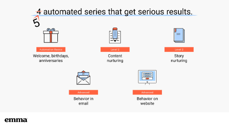 ExpInbound's tweet photo. Did you know #AutomatedEmail averages 70.5% higher open rates than other #marketing messages? 😲 @CarolineMatis of @emmaemail is sharing some great examples in her breakout session! Hope you're all taking notes ✏️ #Expinbound https://t.co/kXz2bzICxD