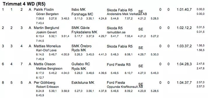 Triple win for our customers in South Swedish Rally! 💪

1️⃣ Patrik Flodin - Göran Bergsten
2️⃣ Martin Berglund - Joakim Gevert
3️⃣ Mattias Monelius - Karl-Olof Lexe

#Printsport #SouthSwedishRally

📷 Jan Stockhem