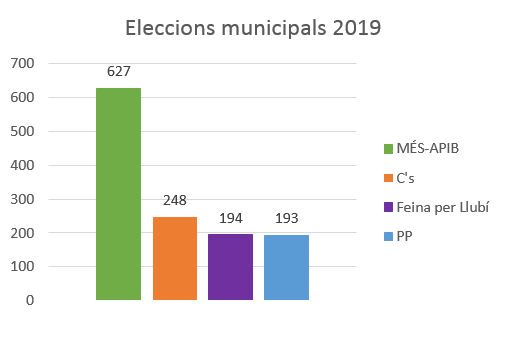 llorensgm's tweet photo. Després d'una setmana des de les eleccions a #Llubí, publicaré qualcuns gràfics per visualitzar i analitzar millor els resultats.

(FIL) https://t.co/SjrfGGMnaA