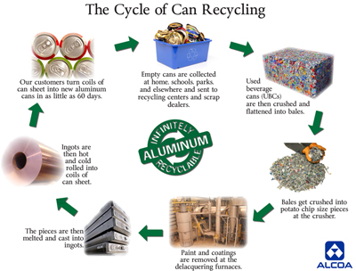 WoodsyAnimation's tweet photo. Did you know that you can #recycle aluminum cans endlessly? It's true! Again and again and again... and it makes a difference. It's a simple process: Use, recycle, reuse. Check out this simple flow @Alcoa chart and remember: #Recycling matters. Your actions matter. Lend a hand! https://t.co/1lWIaOKLTm