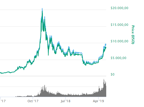 thecryptoguy's tweet photo. The last #bitcoin #dip was around $3000. 
Will, we ever see this price again?! Or will $BTC never fall below $6000

2020 #Bitcoin block halving! #BTC #Millionaire
#HOLD #BTC

Not all millionaires can hold a bitcoin
max supply 21M BTC    # I want my bitcoin!

Follow @thecryptoguy https://t.co/XdEhUv0BtC