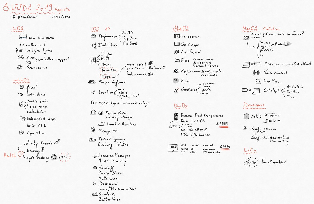 JonnyDaenen's tweet photo. Sketchnote summary of @apple's awesome WWDC 2019 keynote https://t.co/jtv3vrJ2rk #sketchnotes https://t.co/2uNqhuniZ8