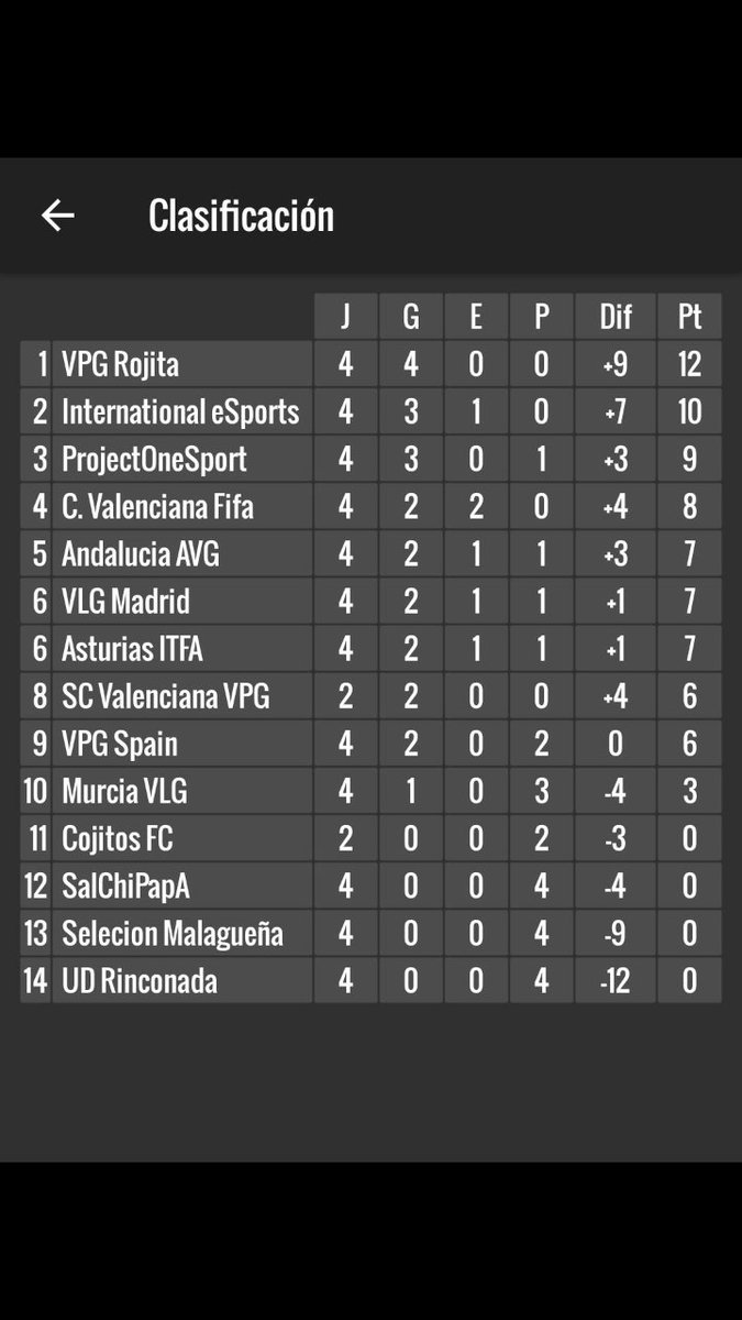 Terminada la primera jornada de <a href="/SelVPGSpain/">VPG Spain</a>!!
4 partidos 3 victorias!! Increíble <a href="/ProjectOneSpor1/">ProjectOneSportsFifa</a>