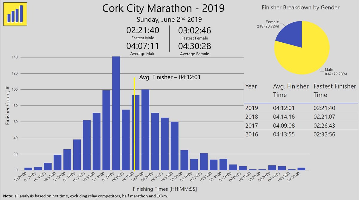 StatsRace's tweet image. Well done to all who participated in @TheCorkMarathon! Some interesting analysis on finishing times! #MoreThanAMarathon #CorkCityMarathon2019