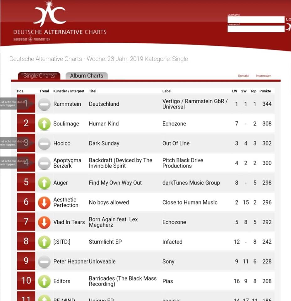 AugerOfficial's tweet photo. This week our single 'Find My Own Way Out' has climbed the German DAC #Top20 from number 8, up to number 5. #Auger #dynamicdarkwave #gothic #goth #darkrock #industrial #electronica #metal #teamauger #FromNowOnI @darkTunesGroup #darktunes Album pre order >https://t.co/UYghhhKYL3 https://t.co/wwjS6xYlgN