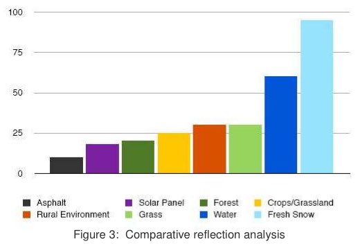 This is astounding. 

Solar panels are designed to absorb light, and accordingly reflect only reflect a small amount of the sunlight that falls on them compared to most other everyday objects. Most notably, solar panels reflect significantly less light than flat water.