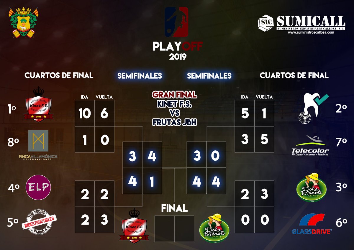 Fijoni40's tweet photo. Tras ganar el partido de ida 4-3 el equipo no pudo aguantar el resultado en la vuelta en un igualado partido que acabó 1-4 para el Kinet (5-7 global). Nos queda desear suerte a los finalistas y luchar por entrar en el podium. Gracias a nuestra gente por estar siempre con nosotros https://t.co/tB1LMtgrzb