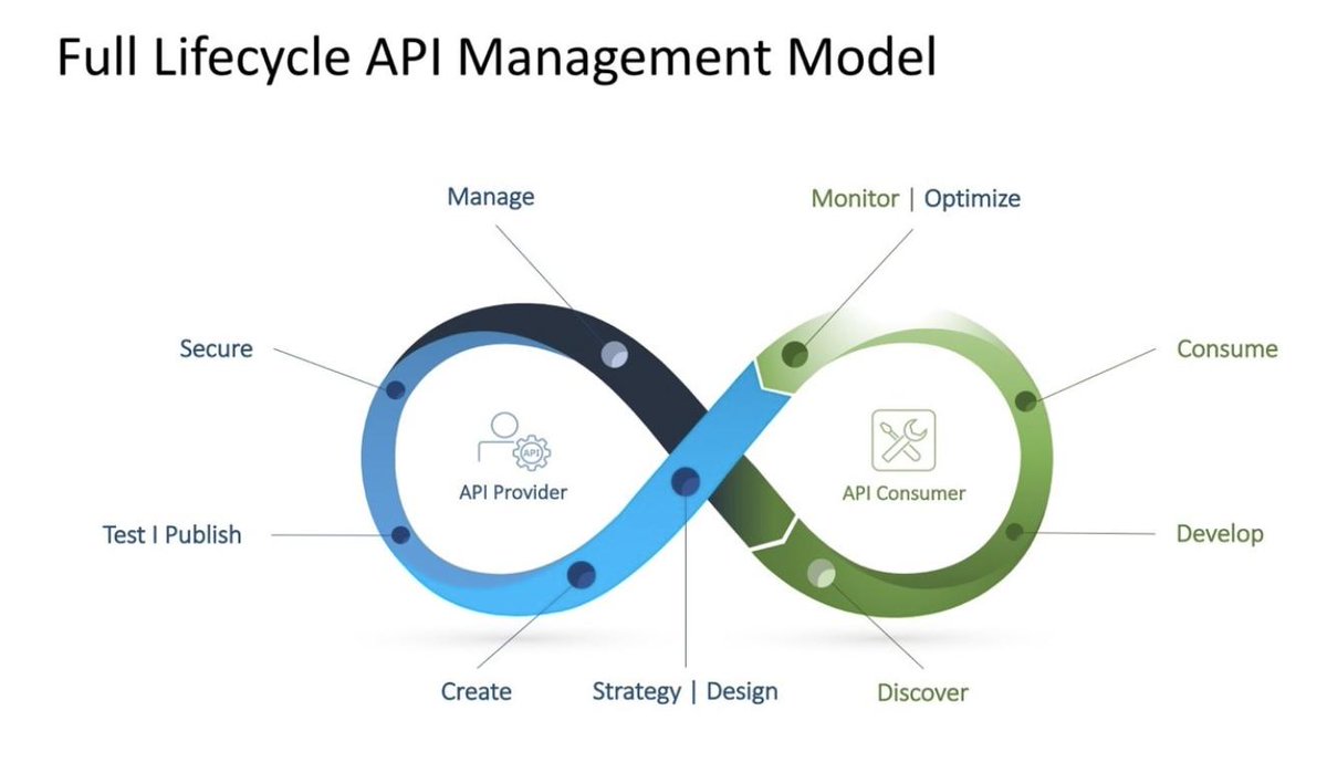 xorlogics's tweet photo. API Management: Apply the Power of APIs to Business Challenges https://t.co/Y9iAg97wJy #APIMANAGEMENT #APIMARKET #APIS #BUSINESSCHALLENGES https://t.co/Wn2IYuo49X