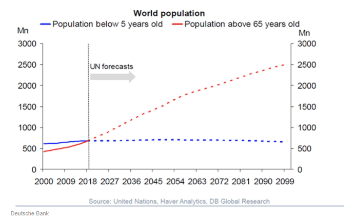 wef's tweet photo. For the first time ever there are more people over 65 than under 5 https://t.co/5ZUT3BjF6f #society #ageing #economics https://t.co/NtWOwKuzqK