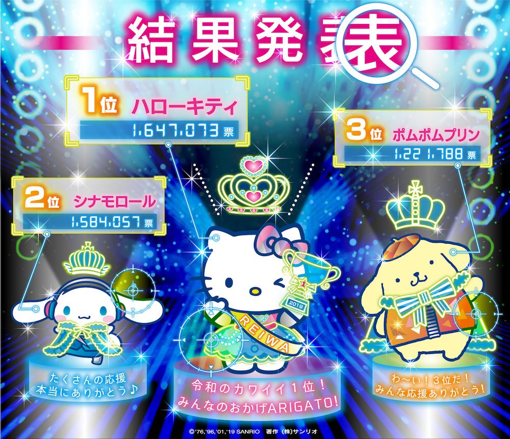 にじめん編集部 Pa Twitter 総得票数 歴代最高を更新 19年サンリオキャラクター大賞 令和初の第1位を ハローキティ が受賞 コラボ部門第1位は ハローメンディー T Co Gmg6snbphb 結果 1位 ハローキティ 2位 シナモロール 3位 ポムポム