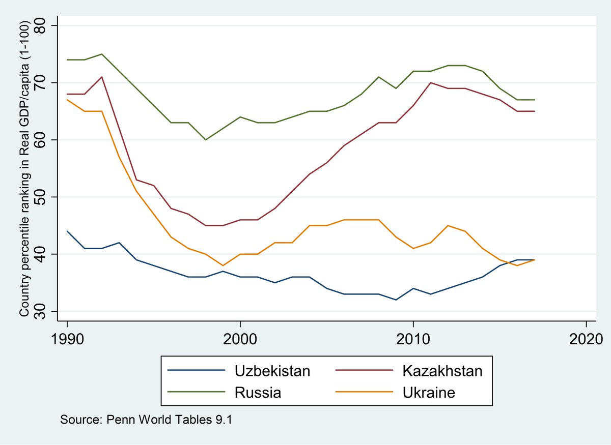 Relative to the rest of the word, 2017 real GDP per capita in PPP terms in #Russia and #Kazakhstan have not recovered to the 1990 positions. In #Ukraine, income compression didn't stop. Gradualism in #Uzbekistan softened the hard-landing, but a pickup was also slow and delayed.