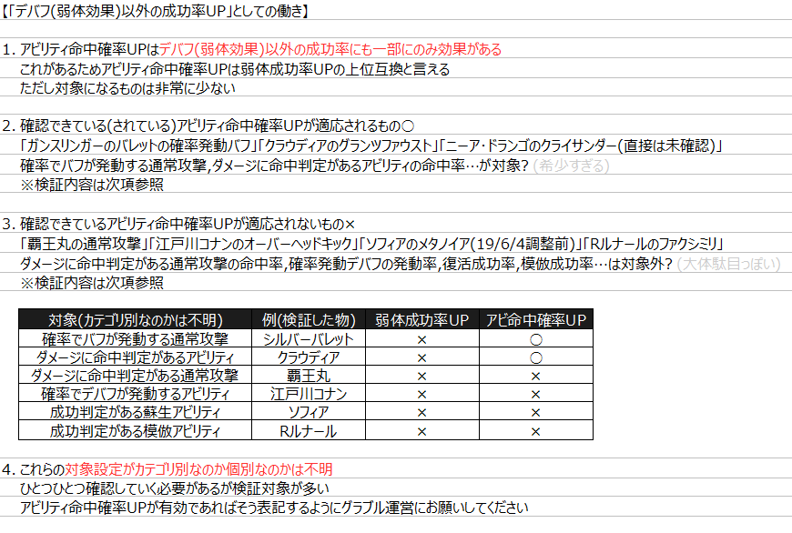 ポキール アビリティ命中確率up とは 弱体成功率up と 弱体効果以外の成功率up 一部のみ の複合効果 主にカオスクリエイターやニオのサポアビで効果が得られる 説明画像 弱体成功率up としての働き 弱体効果以外の成功率up としての