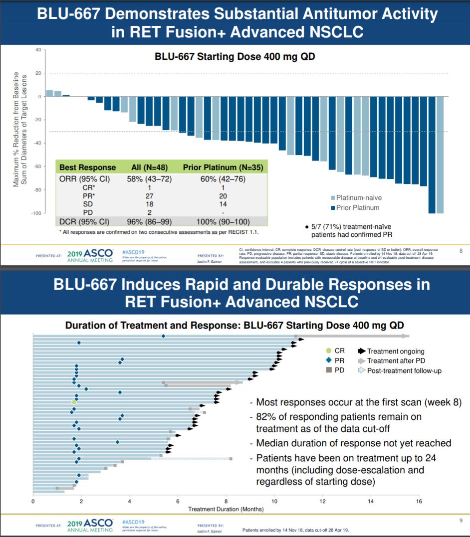 Fantastic #ASCO2019  for $BPMC: BLU-667 works in pts previously treated with LOXO-292, those with RET-fusion+ pancreatic cancer, and targets brain mets! Granted BREAKTHROUGH THERAPY designation by the FDA ....SO proud to have worked on this molecule! #RET #BLU667 #NSCLC