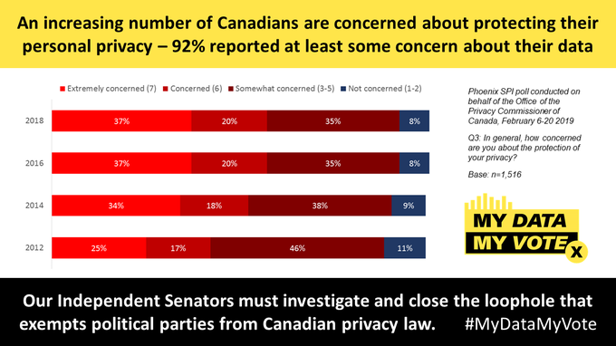 data_vote's tweet photo. @SenatorCordy, 92% of Canadians are concerned about privacy. Did you know that political parties are exempt from Canadian privacy laws? We desperately need oversight in order to protect our data. #MyDataMyVote #cdnpoli https://t.co/DtRLVxrIIW https://t.co/15i4FiRKaX