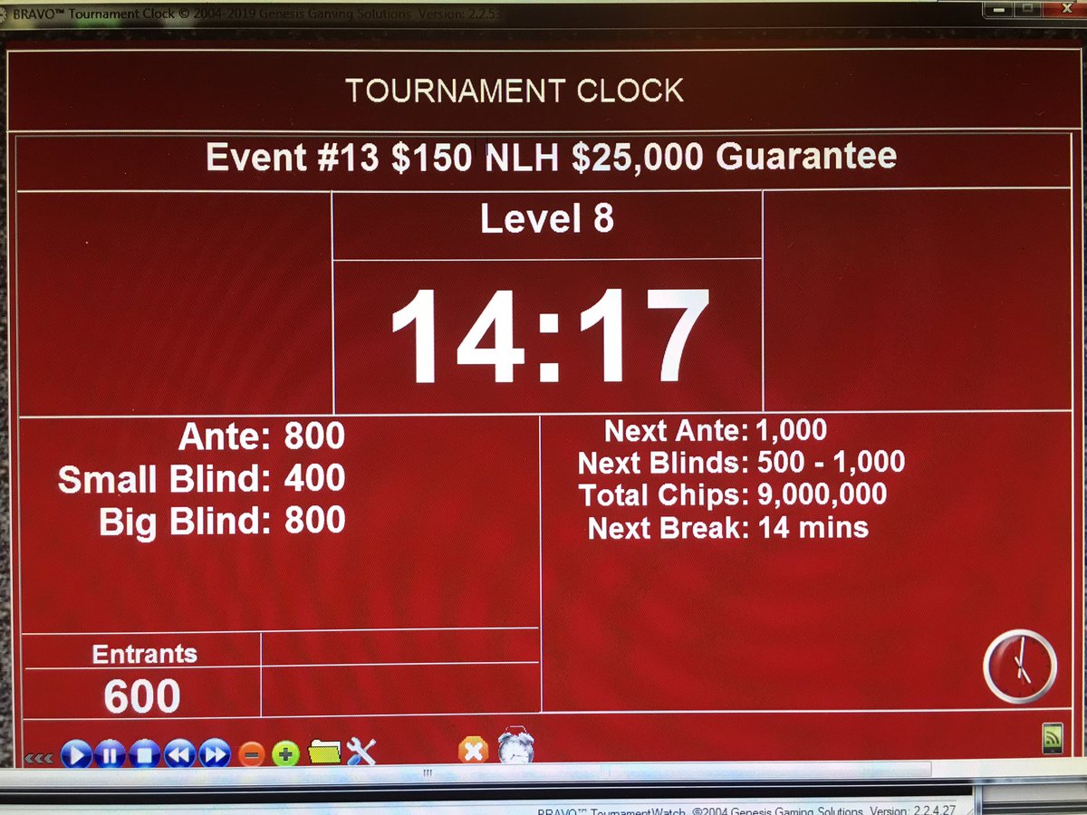 GNLVpoker's tweet photo. 600 and counting for #Event13 $150/$25kGtd Registration is open until the start of level 9.
#GPS2019 🔥 https://t.co/VWxCNvbE6t