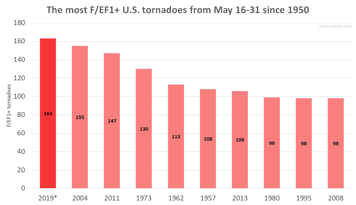 USTornadoes's tweet image. At least 295 tornadoes have been confirmed from the May 17-30 outbreak sequence. Back half of May 2019 now has more F/EF1+ than any other year in the modern record per prelim numbers. ustornadoes.com/2019/05/30/the…