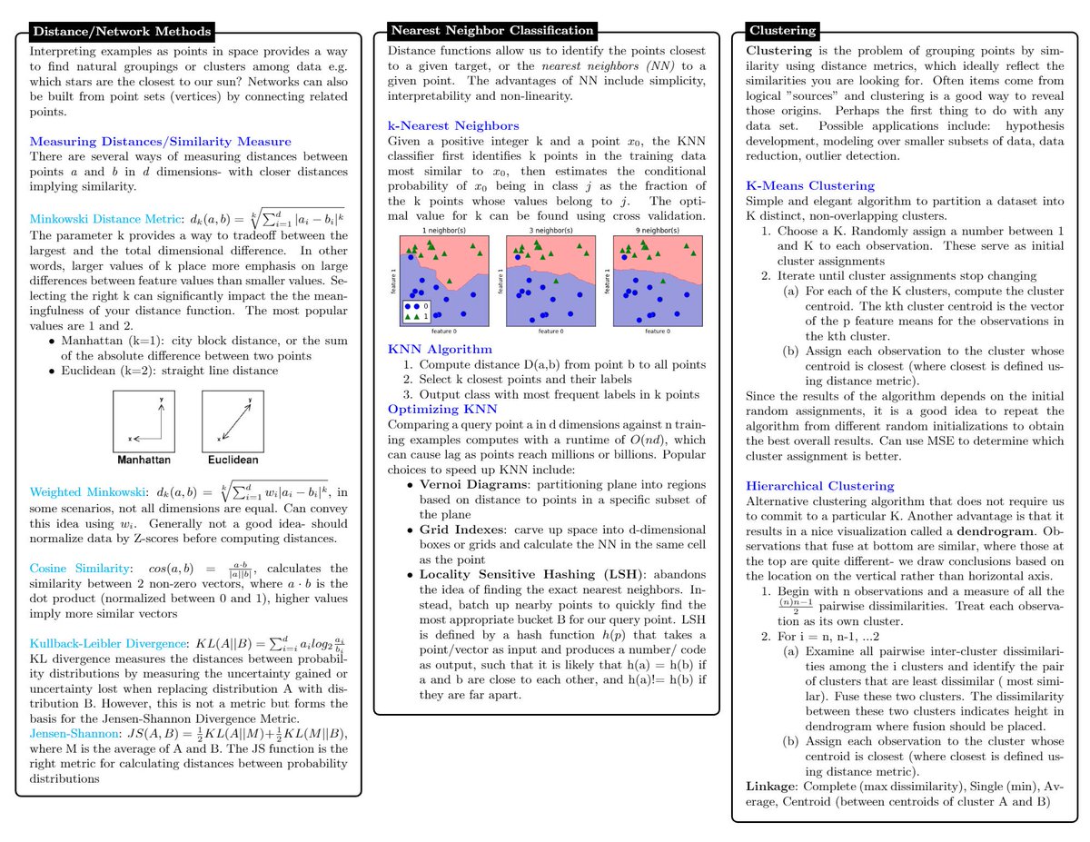 KirkDBorne's tweet photo. 10-page (PDF) #DataScience Cheat Sheet covers concepts in Probability, #Statistics, Statistical Learning, #MachineLearning, #DeepLearning, #BigData frameworks, SQL, etc.: https://t.co/JfnKndDuuy #abdsc
————
#AI #DataScientists #Algorithms #DataLiteracy #BeDataBrilliant https://t.co/UbXk8qcUSF