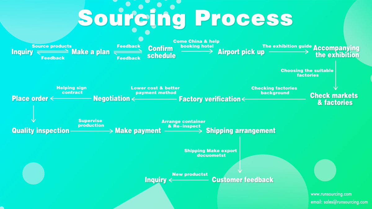 RunSourcing's tweet image. Sourcing process steps will give the most complete guide for China importing! If you are a foreign importer, this must be useful to you!Click here you will know more details runsourcing.com/what-is-the-pr…