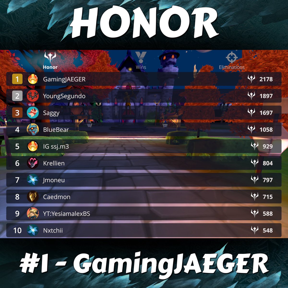 FrostfallBR's tweet photo. Beta4: @gmaingjaeger takes all three categories for a clean Triple-Crown! 
We’re so pumped on all of you that have been playing, and the feedback we’ve been getting is much appreciated. We’re very excited for the next beta, which will possibly be the last before official release. https://t.co/eC1FjE12AZ