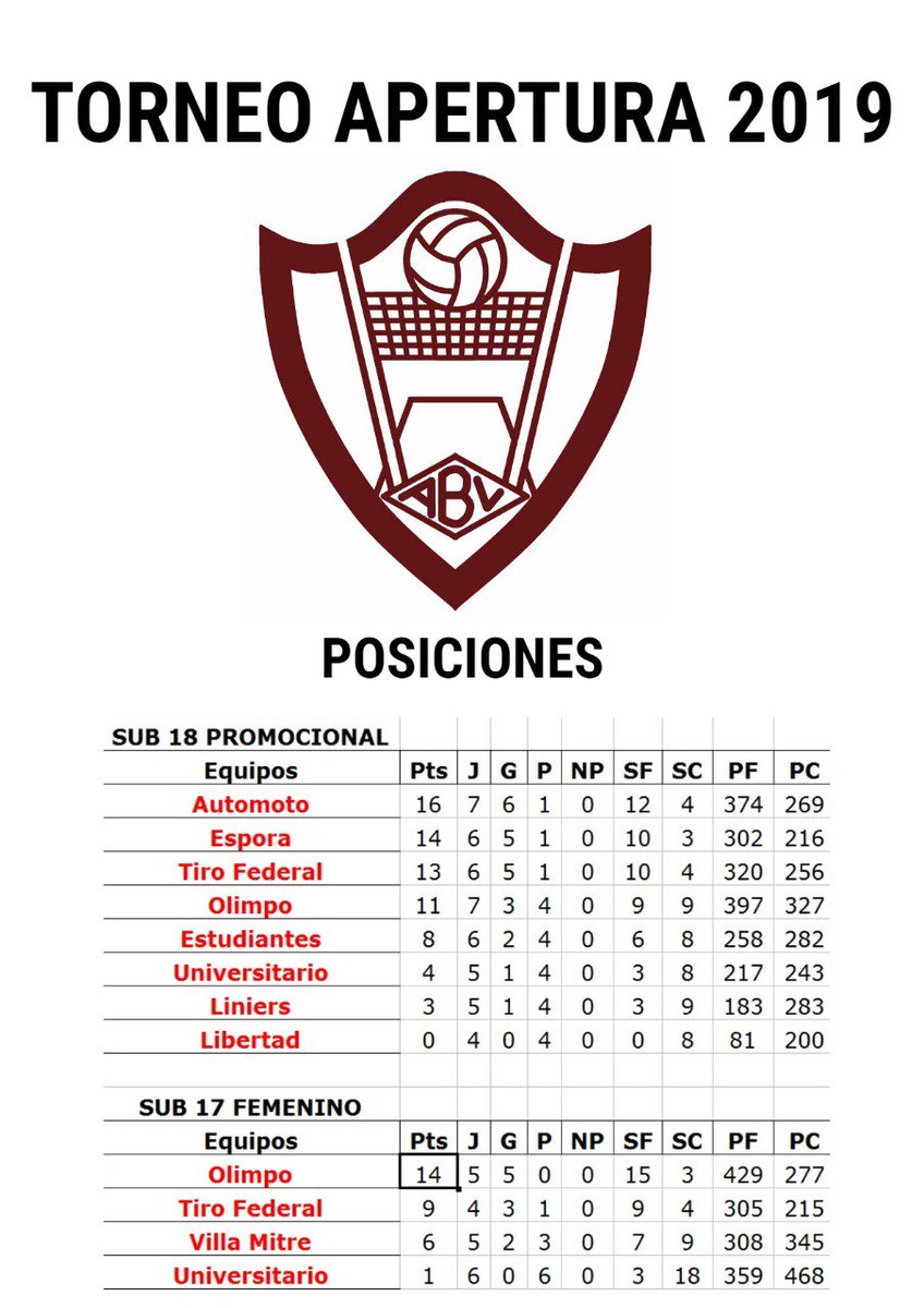 AutomotoV's tweet photo. Seguimos arriba!! Sub 12 últimos cruces este sábado! Vamos las pibas! #biendepueblo https://t.co/mAvR0tNpjH