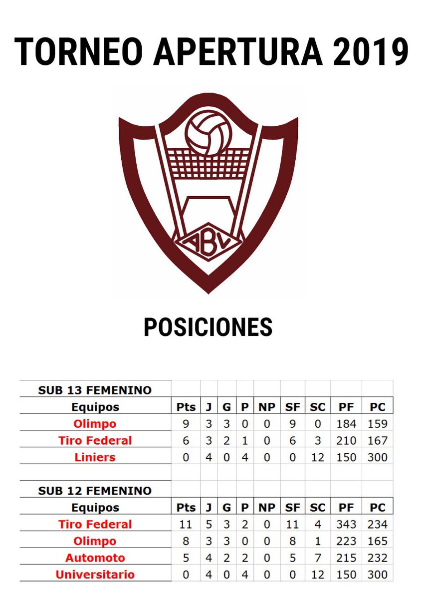 AutomotoV's tweet photo. Seguimos arriba!! Sub 12 últimos cruces este sábado! Vamos las pibas! #biendepueblo https://t.co/mAvR0tNpjH