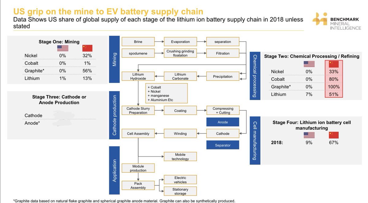 China’s supply chain dominance of the lithium ion battery to EV supply chain is clear, from resource to processing capacity to battery. #lithium #cobalt #nickel #graphite