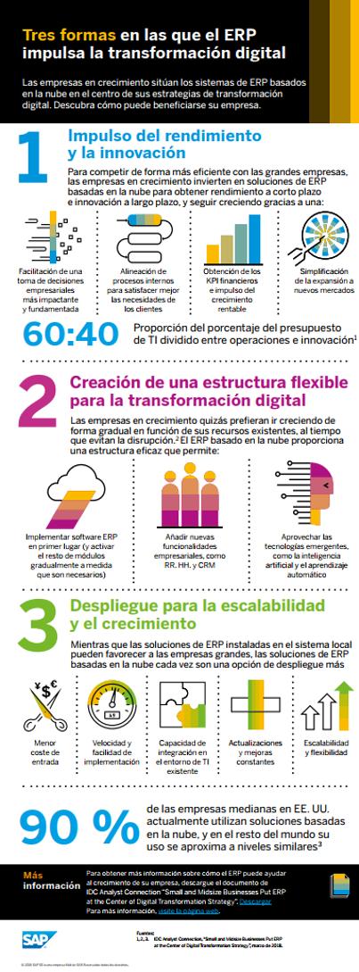 SaptoolsES's tweet image. Tres formas en las que el ERP impulsa la transformación digital. 

1️⃣ Impulso del rendimiento y la innovación
2️⃣ Creación de una estructura flexible para la transformación digital
3️⃣ Despliegue para la escalabilidad y el crecimiento 

#TransformaciónDigital #Saptools #SAPERP