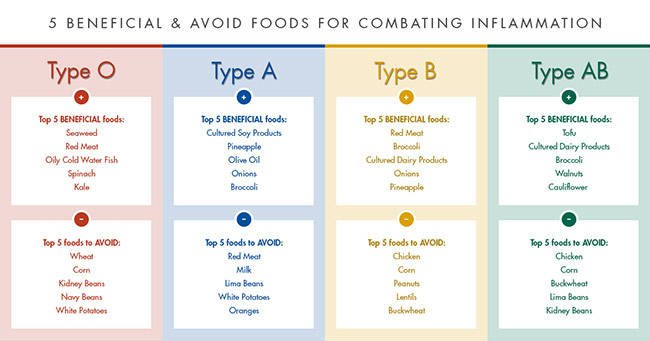 The Blood Type Diet Chart