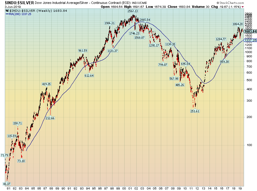 AlwaysRamping's tweet photo. 4. This next chart shows silver in relation to the Dow Jones Industrial Average. Gee, silver (as all the other metals) hasn't done so well against stocks since 2011. But might it touch that 200 day moving average, just to show that metalbugs aren't total morons? Yes, it could. https://t.co/qplj64jeCG