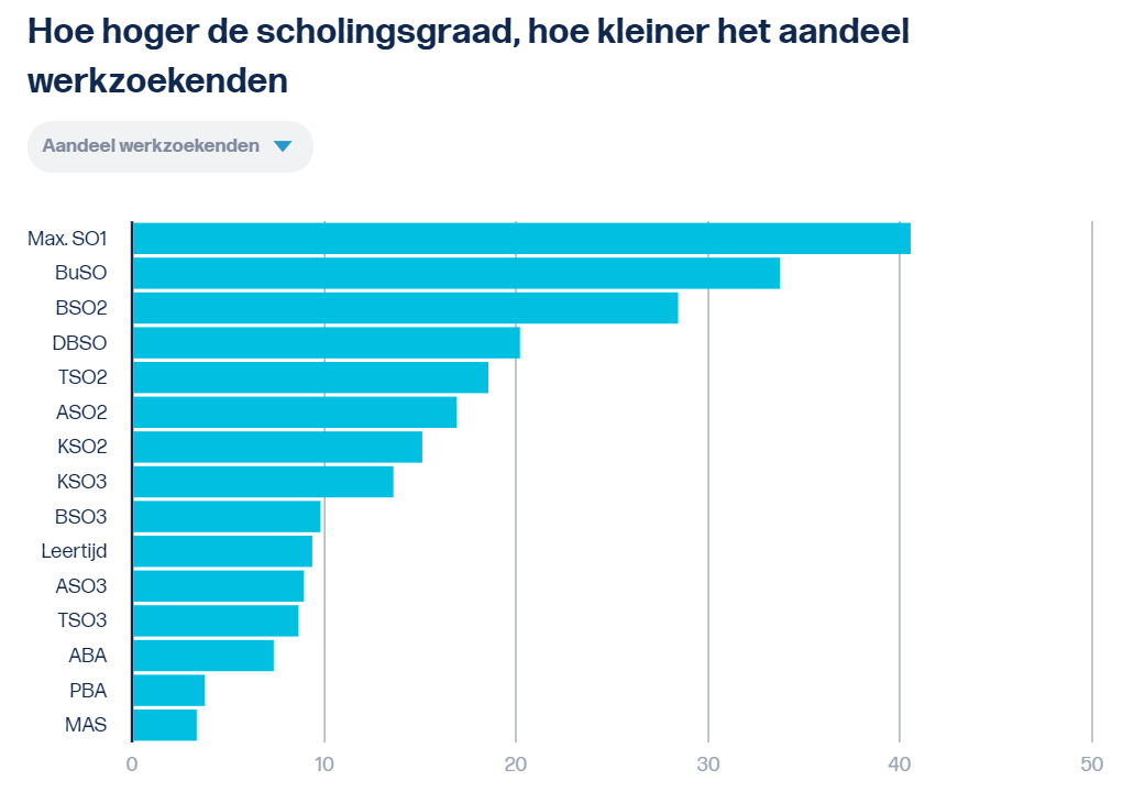P_Aerts's tweet photo. Fier op onze leerlingen in leertijd en duale opleidingen! Meer dan 90% van onze leerlingen is één jaar na afstuderen aan het werk. Weinig andere studierichtingen doen dit ons na!
https://t.co/u3ON9Pbyjx
#Leertijd #Syntra #Duaalleren @syntraab https://t.co/HrXUOw6Xj0